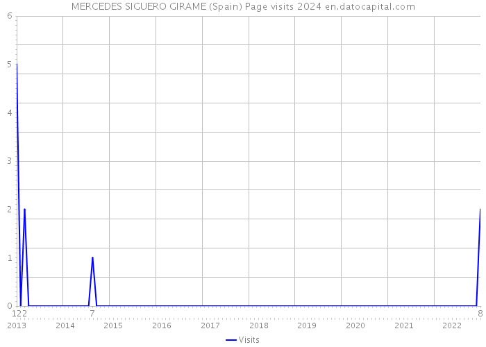 MERCEDES SIGUERO GIRAME (Spain) Page visits 2024 