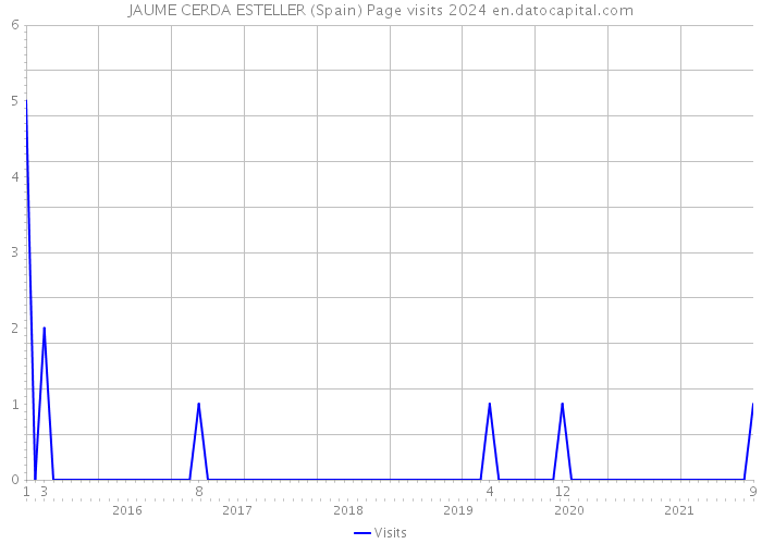 JAUME CERDA ESTELLER (Spain) Page visits 2024 