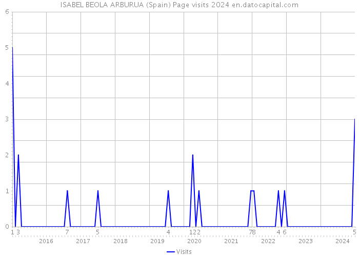 ISABEL BEOLA ARBURUA (Spain) Page visits 2024 