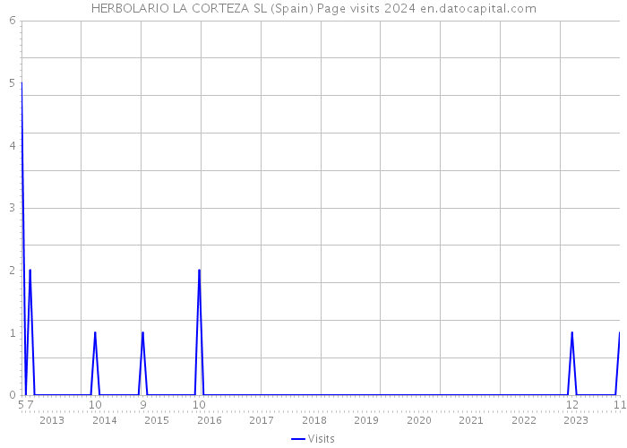 HERBOLARIO LA CORTEZA SL (Spain) Page visits 2024 