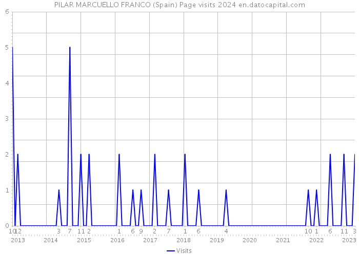 PILAR MARCUELLO FRANCO (Spain) Page visits 2024 