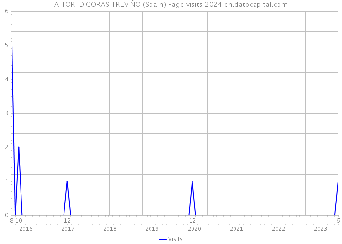 AITOR IDIGORAS TREVIÑO (Spain) Page visits 2024 