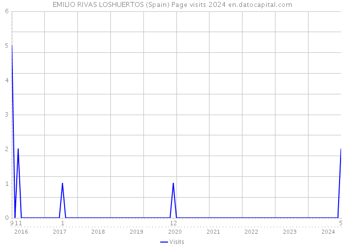 EMILIO RIVAS LOSHUERTOS (Spain) Page visits 2024 