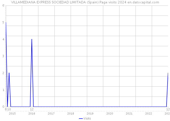 VILLAMEDIANA EXPRESS SOCIEDAD LIMITADA (Spain) Page visits 2024 