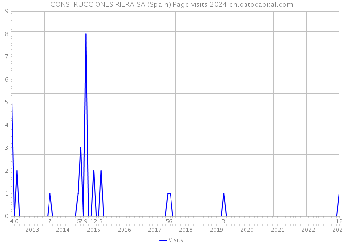 CONSTRUCCIONES RIERA SA (Spain) Page visits 2024 