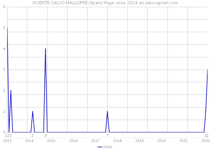 VICENTE CALVO MALLOFRE (Spain) Page visits 2024 