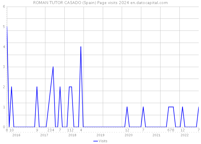 ROMAN TUTOR CASADO (Spain) Page visits 2024 