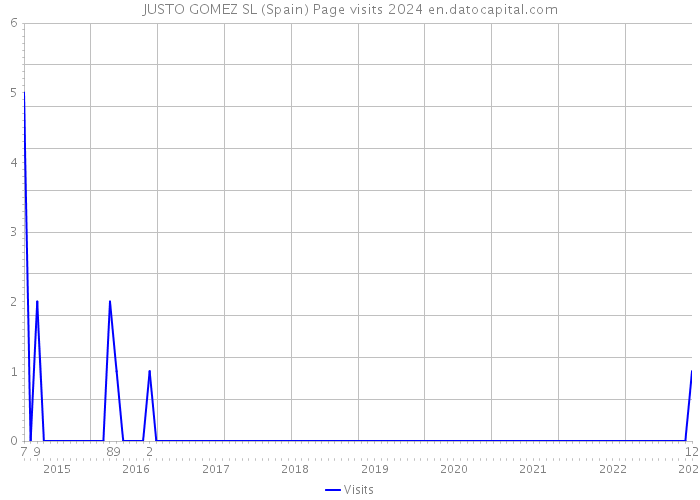 JUSTO GOMEZ SL (Spain) Page visits 2024 
