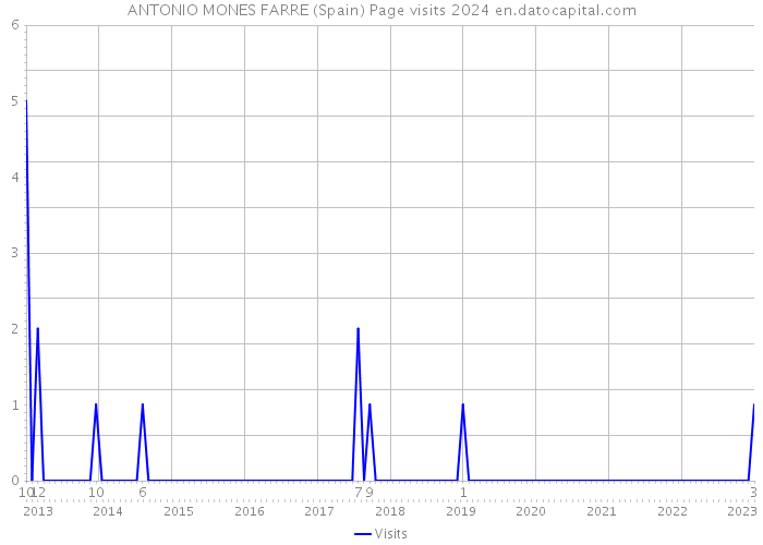 ANTONIO MONES FARRE (Spain) Page visits 2024 
