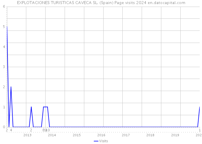 EXPLOTACIONES TURISTICAS CAVECA SL. (Spain) Page visits 2024 