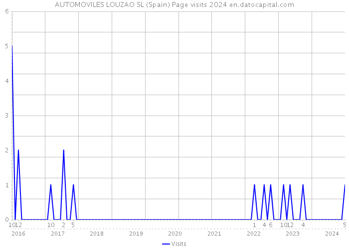 AUTOMOVILES LOUZAO SL (Spain) Page visits 2024 