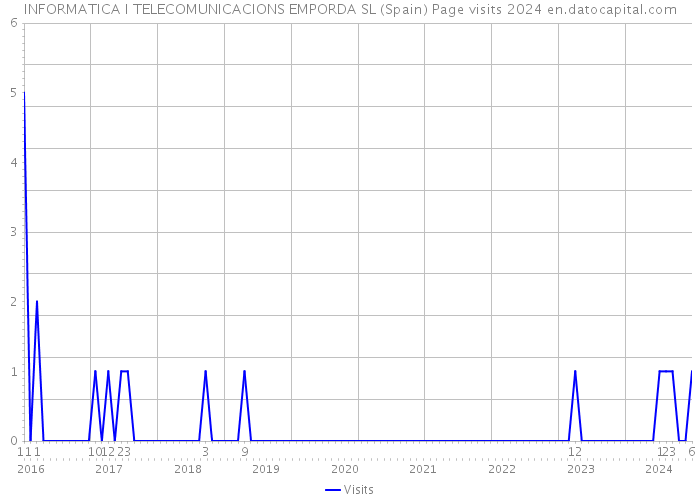 INFORMATICA I TELECOMUNICACIONS EMPORDA SL (Spain) Page visits 2024 