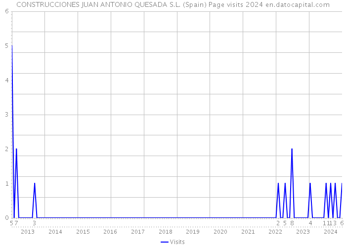 CONSTRUCCIONES JUAN ANTONIO QUESADA S.L. (Spain) Page visits 2024 
