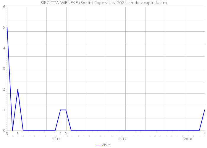 BIRGITTA WIENEKE (Spain) Page visits 2024 