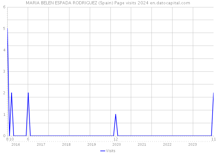 MARIA BELEN ESPADA RODRIGUEZ (Spain) Page visits 2024 