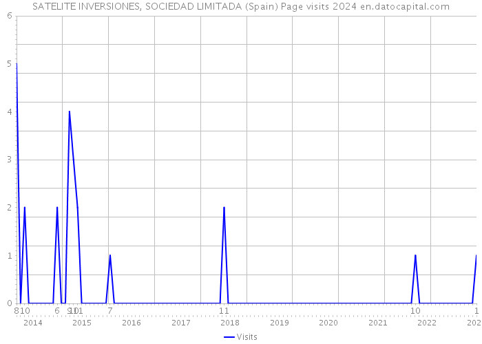 SATELITE INVERSIONES, SOCIEDAD LIMITADA (Spain) Page visits 2024 