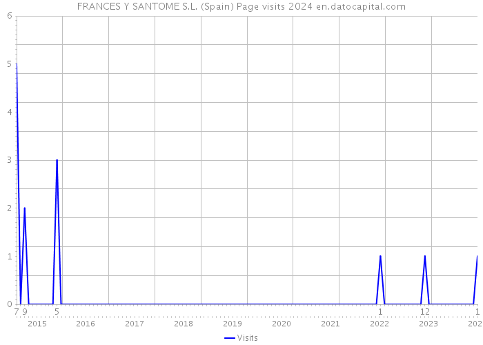 FRANCES Y SANTOME S.L. (Spain) Page visits 2024 