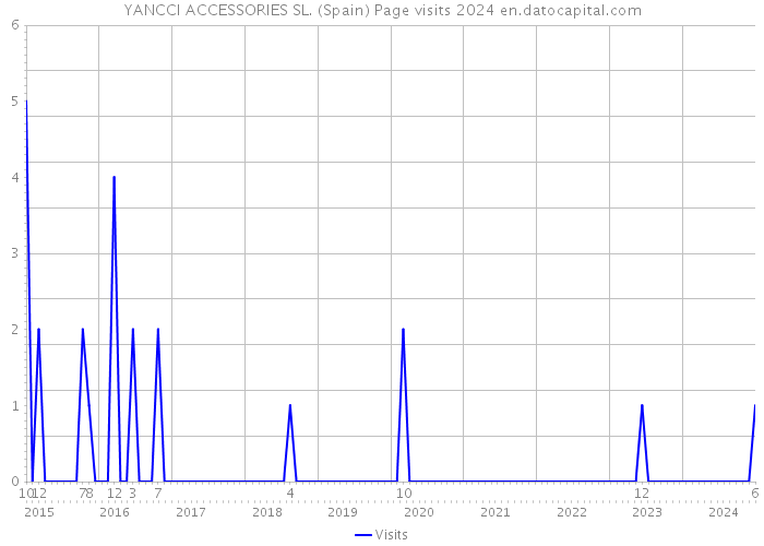 YANCCI ACCESSORIES SL. (Spain) Page visits 2024 