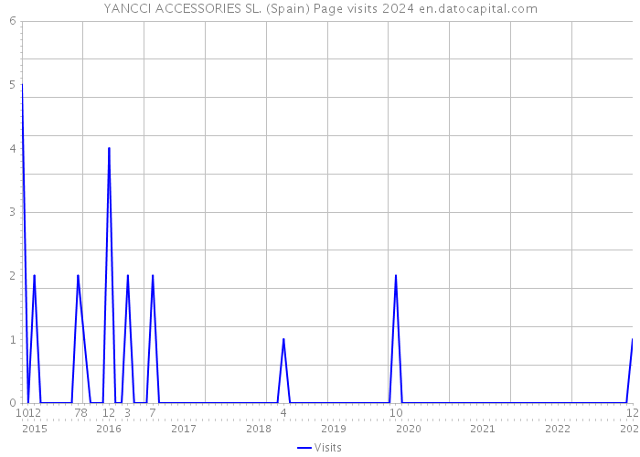 YANCCI ACCESSORIES SL. (Spain) Page visits 2024 