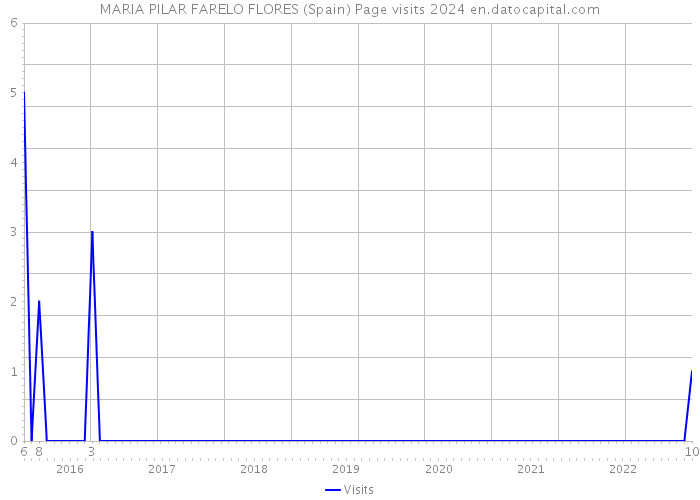 MARIA PILAR FARELO FLORES (Spain) Page visits 2024 