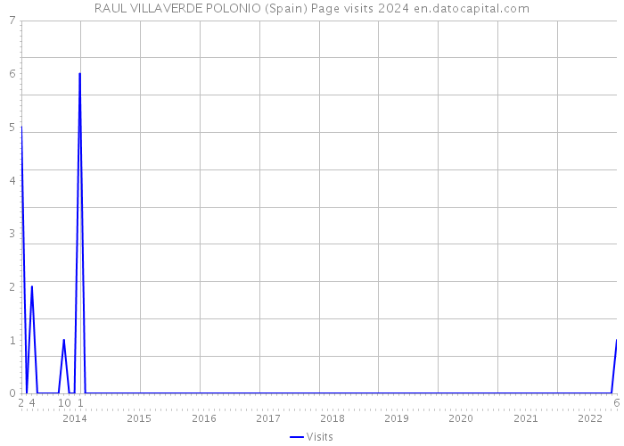 RAUL VILLAVERDE POLONIO (Spain) Page visits 2024 