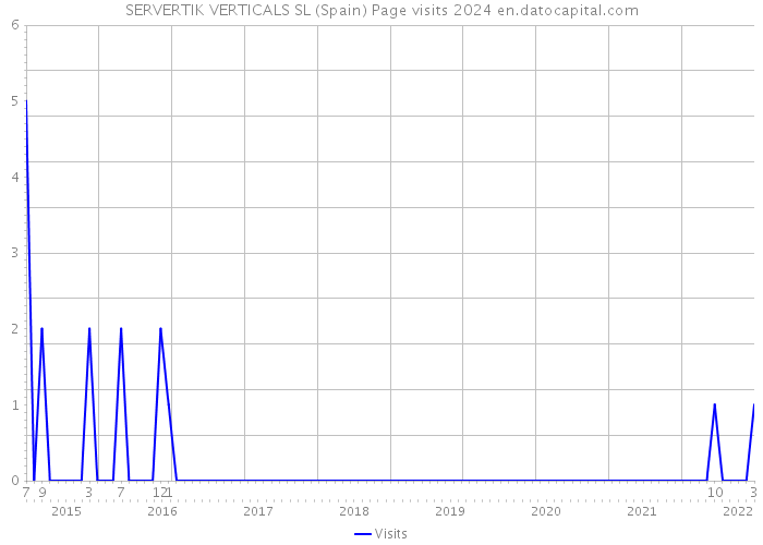 SERVERTIK VERTICALS SL (Spain) Page visits 2024 