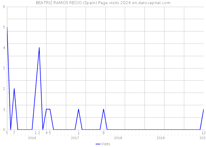 BEATRIZ RAMOS RECIO (Spain) Page visits 2024 