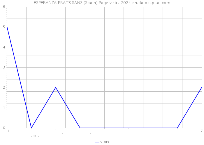 ESPERANZA PRATS SANZ (Spain) Page visits 2024 
