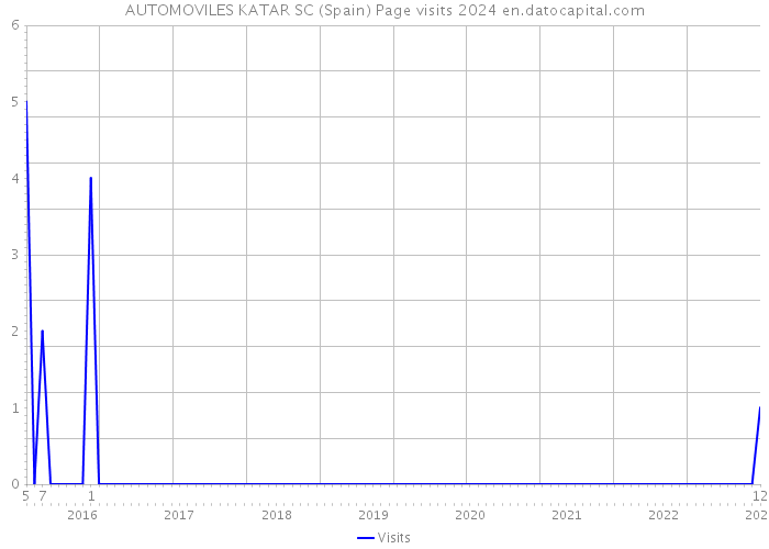 AUTOMOVILES KATAR SC (Spain) Page visits 2024 