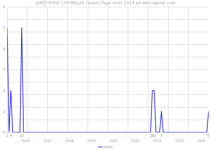 JORDI PONS CORSELLAS (Spain) Page visits 2024 
