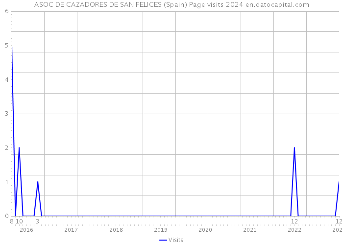 ASOC DE CAZADORES DE SAN FELICES (Spain) Page visits 2024 