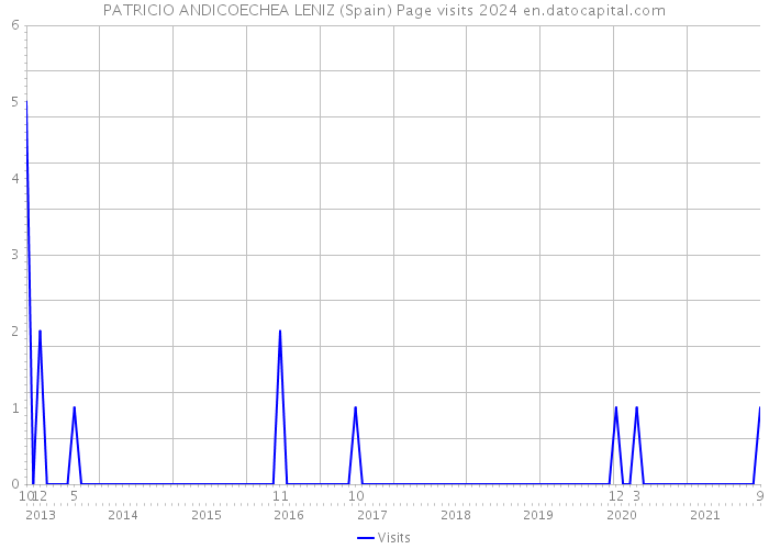 PATRICIO ANDICOECHEA LENIZ (Spain) Page visits 2024 