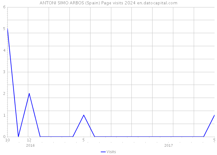 ANTONI SIMO ARBOS (Spain) Page visits 2024 