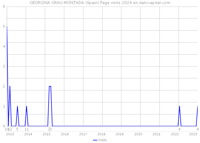 GEORGINA GRAU MONTADA (Spain) Page visits 2024 