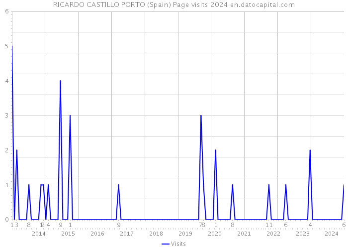 RICARDO CASTILLO PORTO (Spain) Page visits 2024 