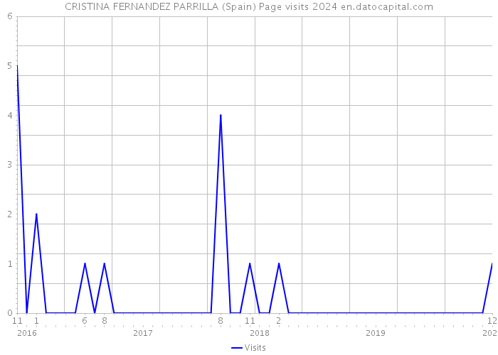 CRISTINA FERNANDEZ PARRILLA (Spain) Page visits 2024 