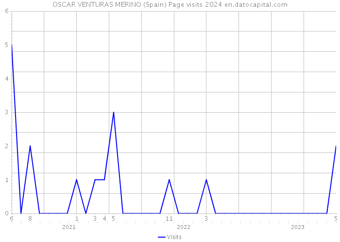 OSCAR VENTURAS MERINO (Spain) Page visits 2024 