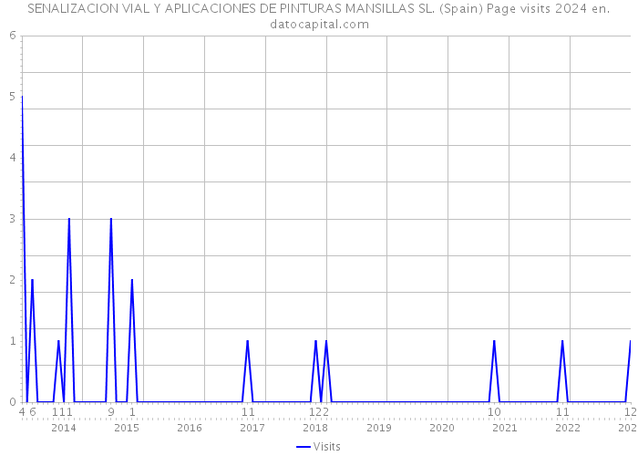SENALIZACION VIAL Y APLICACIONES DE PINTURAS MANSILLAS SL. (Spain) Page visits 2024 