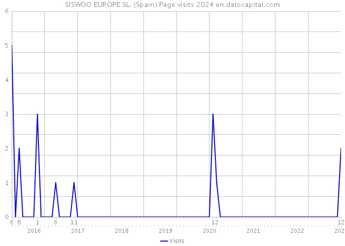 SISWOO EUROPE SL. (Spain) Page visits 2024 