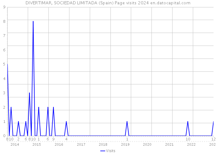 DIVERTIMAR, SOCIEDAD LIMITADA (Spain) Page visits 2024 