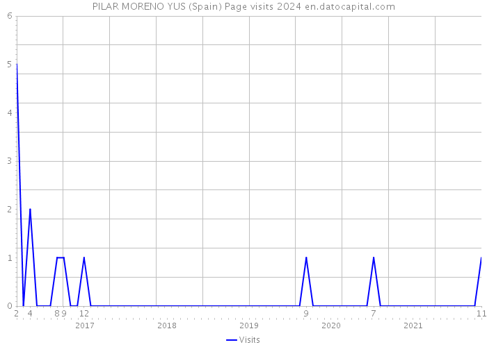 PILAR MORENO YUS (Spain) Page visits 2024 