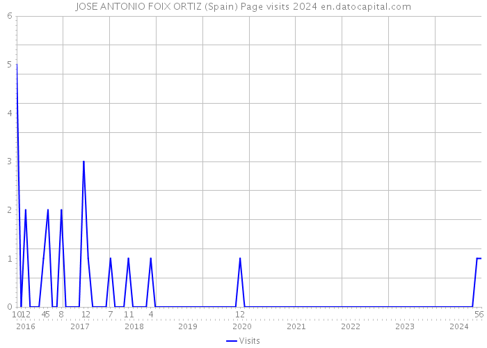 JOSE ANTONIO FOIX ORTIZ (Spain) Page visits 2024 