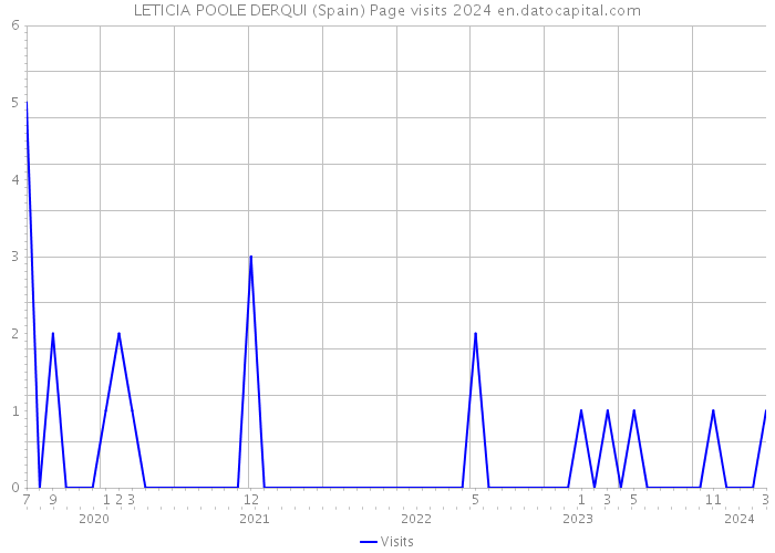 LETICIA POOLE DERQUI (Spain) Page visits 2024 