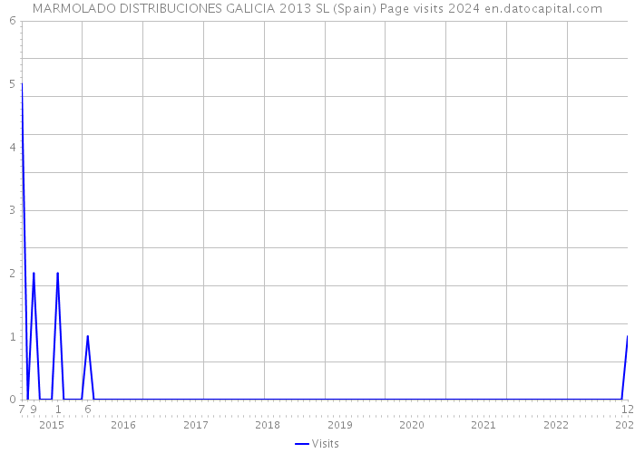 MARMOLADO DISTRIBUCIONES GALICIA 2013 SL (Spain) Page visits 2024 