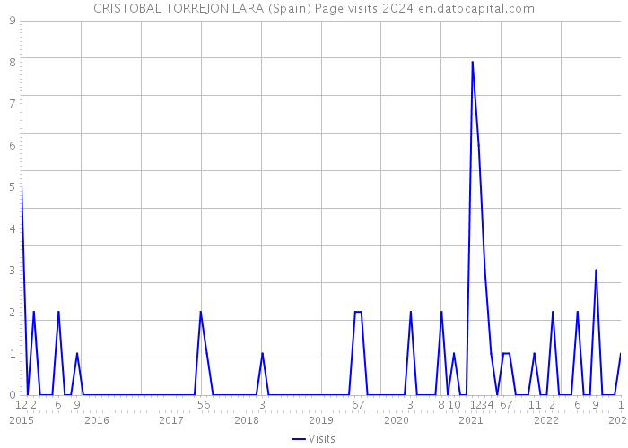 CRISTOBAL TORREJON LARA (Spain) Page visits 2024 
