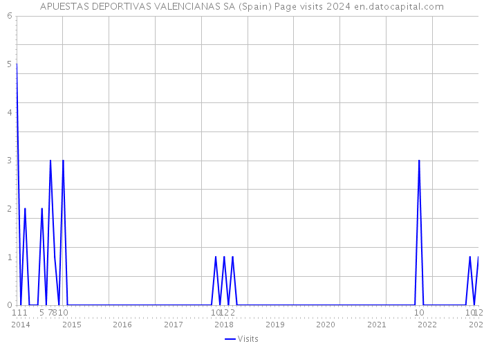APUESTAS DEPORTIVAS VALENCIANAS SA (Spain) Page visits 2024 