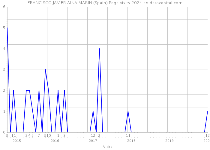 FRANCISCO JAVIER AINA MARIN (Spain) Page visits 2024 
