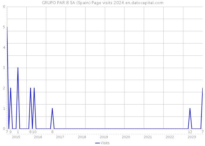 GRUPO PAR 8 SA (Spain) Page visits 2024 
