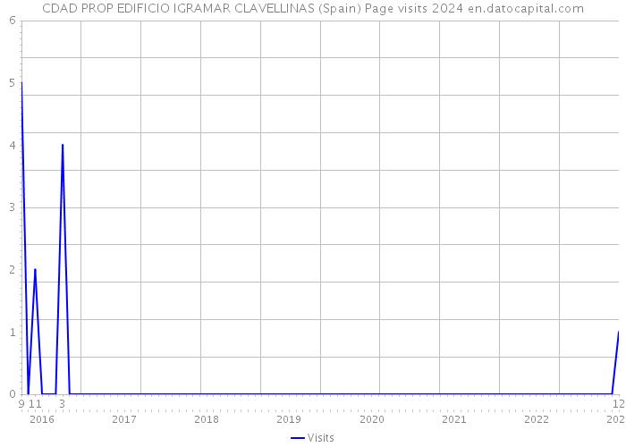 CDAD PROP EDIFICIO IGRAMAR CLAVELLINAS (Spain) Page visits 2024 