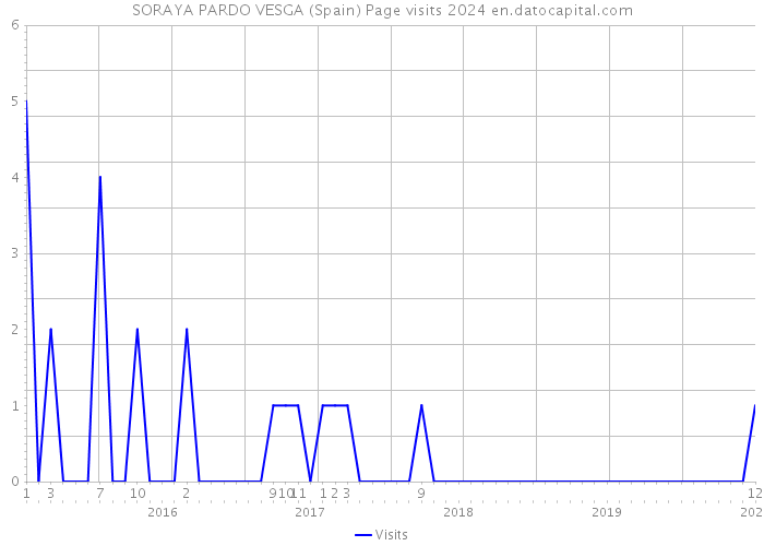 SORAYA PARDO VESGA (Spain) Page visits 2024 